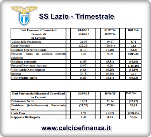 trimestrale-lazio-al-30-settembre-2015