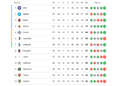 Classifica Serie A: prende forma l’incubo Coppa Italia Tabellone con la classifica di Serie A in primo piano