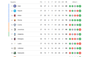 Classifica Serie A: prende forma l’incubo Coppa Italia Tabellone con la classifica di Serie A in primo piano
