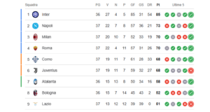 Classifica Serie A: prende forma l’incubo Coppa Italia Tabellone con la classifica di Serie A in primo piano