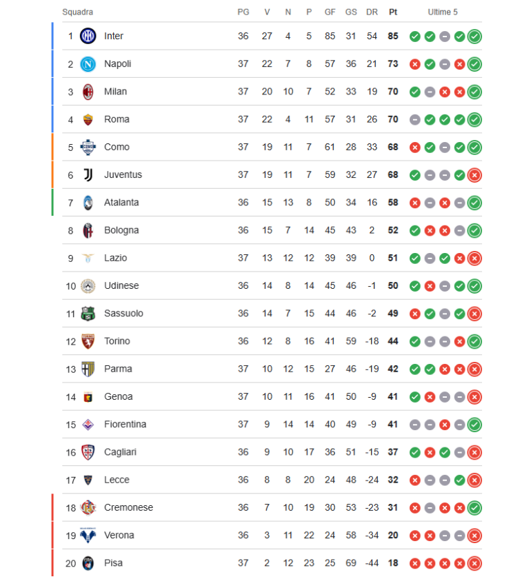 Tabellone con la classifica di Serie A in primo piano